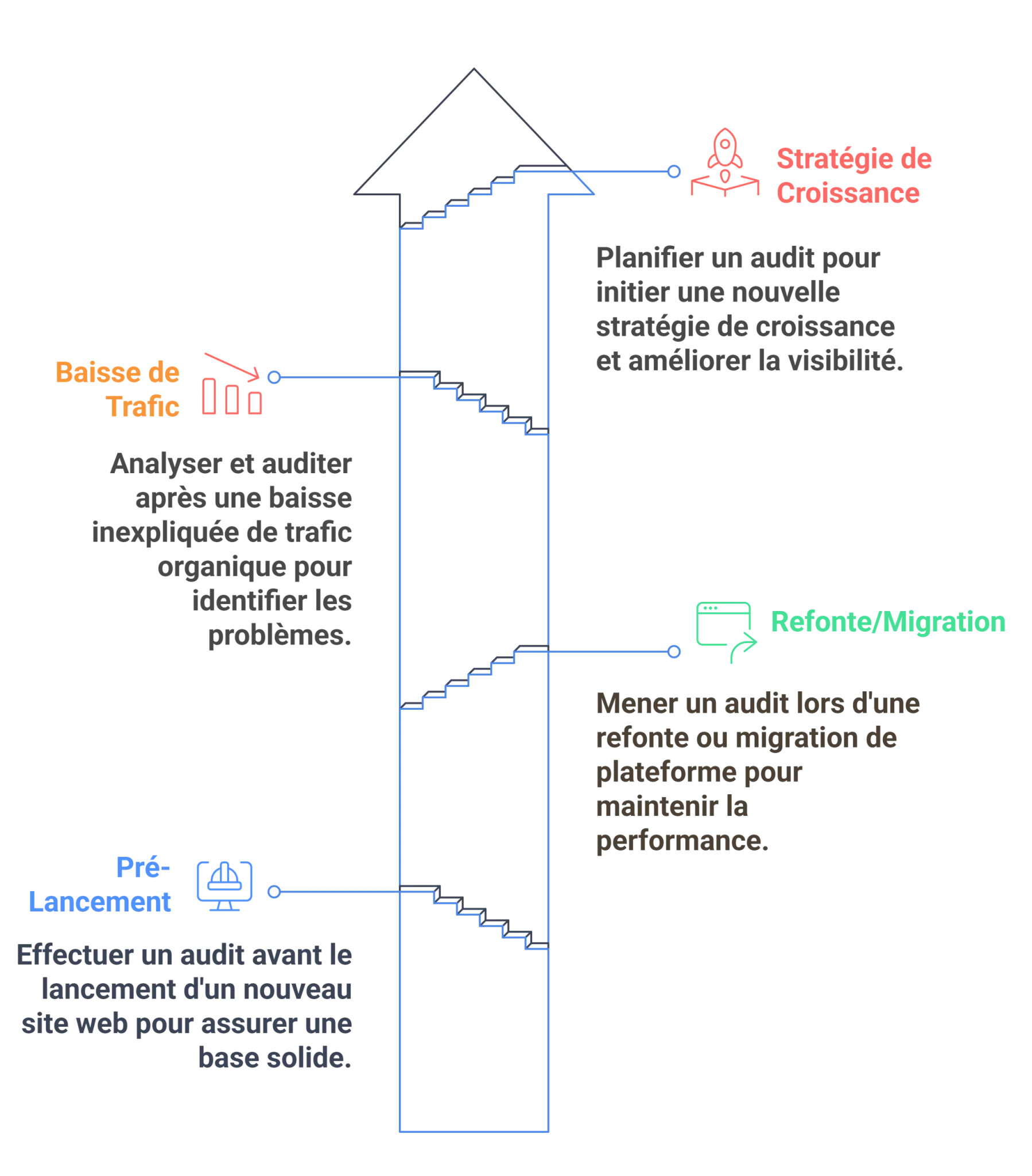 audit-seo-nantes-situations
